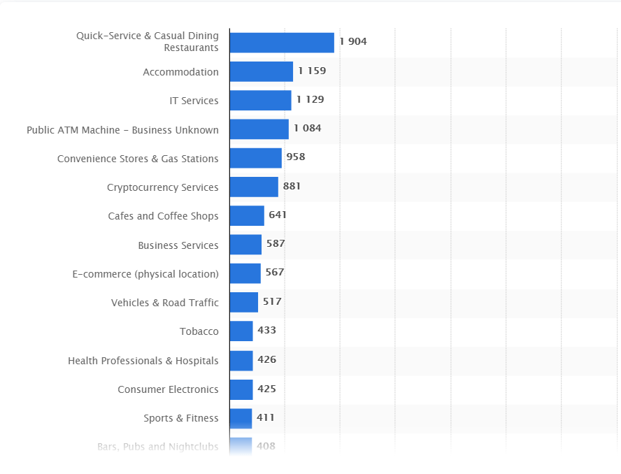 Number of businesses accepting cryptocurrency as of March 2021