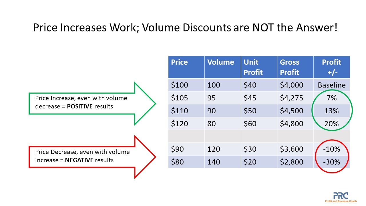 Price increases work, volume discounts do not