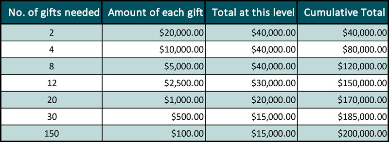 Funding chart displaying gifts needed to reach goal of $200,000 dollars