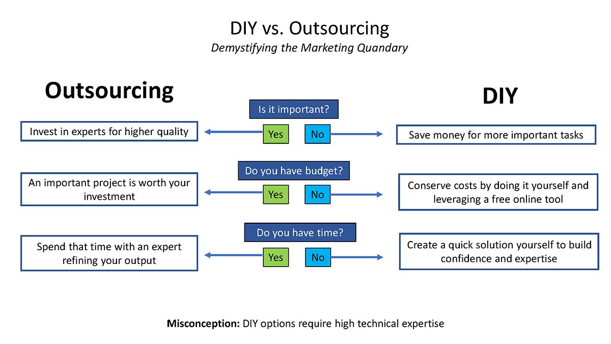 Should you outsource your marketing or do it yourself slide 1