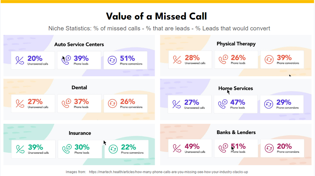 Value of a missed business call chart demonstrates how many of the unanswered calls could have turned into a sale.
