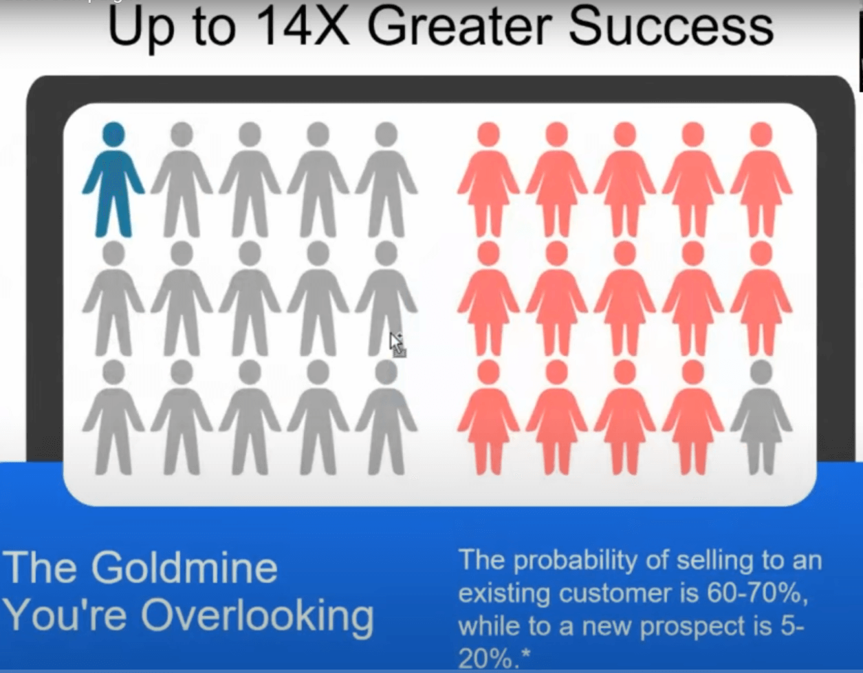 Up to 14x greater success selling to existing customers